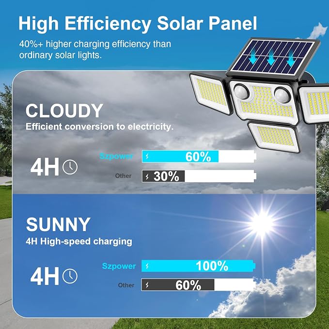 4500LM Solar Lights Outdoor Waterproof, 254 LED Solar Flood Lights Outdoor with 2 Motion Sensor, 4 Heads Security Light with Remote Control for Yard Outside House Garage 3 Pack