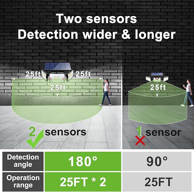 intelamp Solar Outdoor Lights, Motion Sensor with Dual Sensors Waterproof | Solar Flood Lights 270°Wide Angle for Outside with 3 Modes