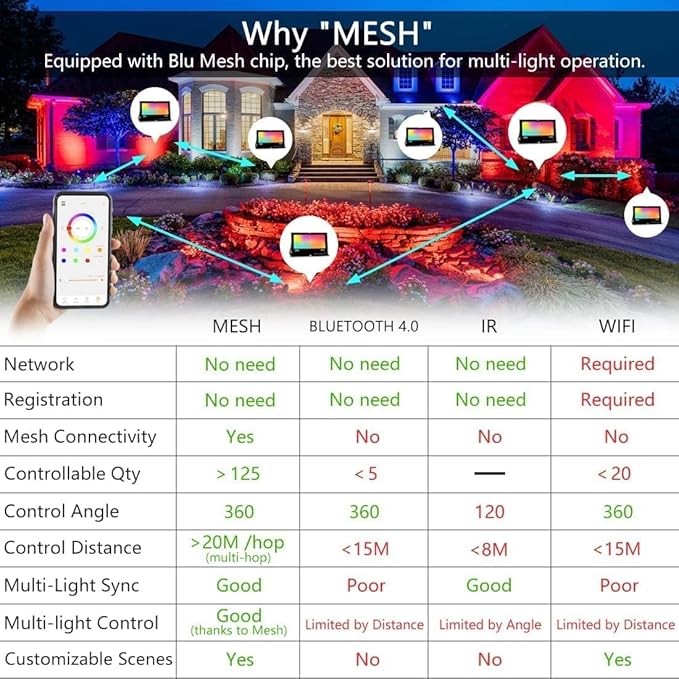 LED Flood Lights RGB Color Changing 300W Equivalent Outdoor, 30W Bluetooth Smart RGB Floodlight APP Control, IP66 Waterproof, Timing, 2700K&16 Million Colors 23 Modes for Garden Stage Lighting 6 Pack