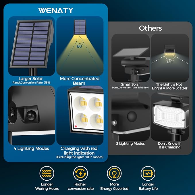 WENATY Solar Spot Lights Outdoor, IP65 Solar Spotlights Warm White, 6 Pack | Solar Lights Outdoor Waterproof, 4 Lighting Modes Solar Powered Security Light for Yard Garden Landscape Pathway Lawn Outside