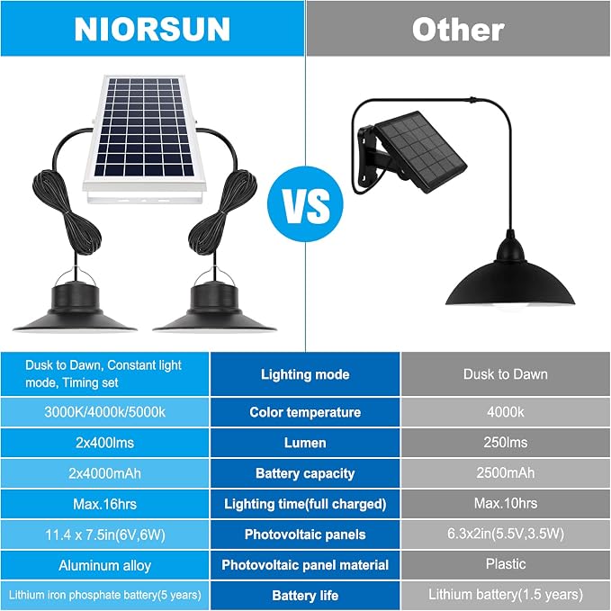 NIORSUN Solar Indoor Lights Outdoor, LED Solar Pendant Lights 3 Color Dimmable Lighting with Remote Control, Gazebo Lights,2x16.4ft Cable IP65 Waterproof for Garden, Patio, Garage, Camp(2 Pack)
