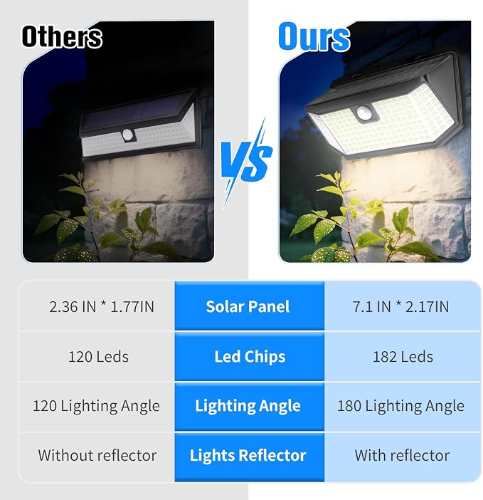 Aootek Solar Lights Outdoor 182 LEDs 2500Lm Solar Motion Sensor Lights IP65 Waterpro of with Wide Anglefor Patio Garden Garage Yard Front Door(2pack)