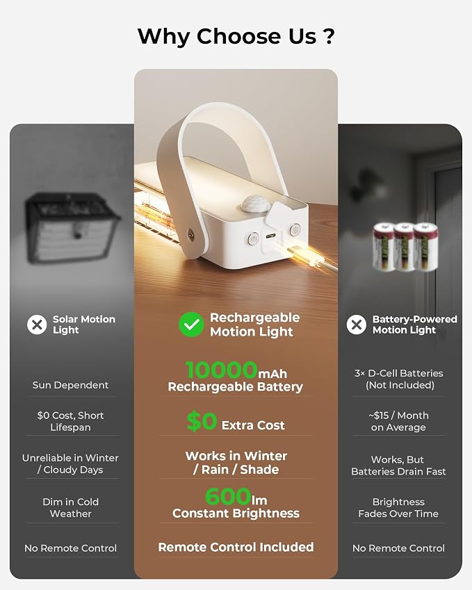 Motion Sensor Outdoor Light, 10000mAh Rechargeable Battery Operated Outdoor Lights with Remote, 3 Modes, Dimmable & 3CCT, Waterproof IP65 Outdoor Security Lights for Shady Areas, Porch, Patio, Garage