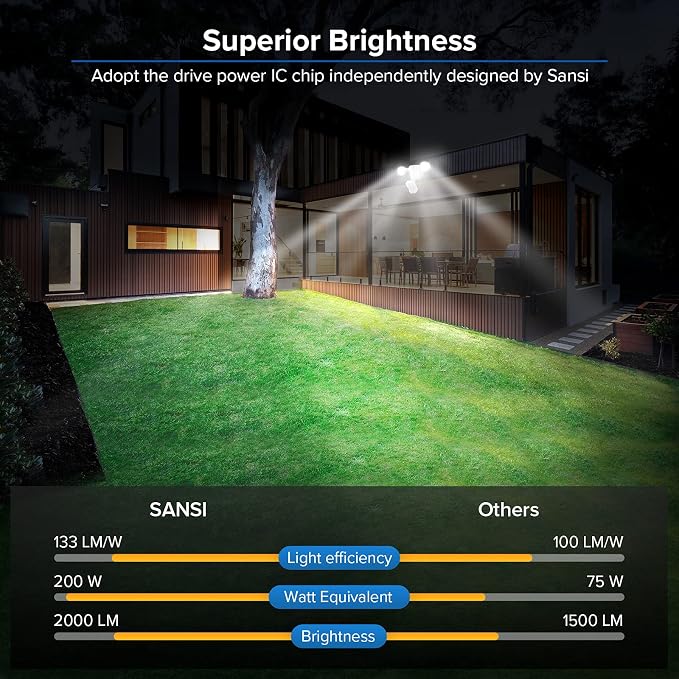 SANSI 15W 2000LM Motion Sensor Outdoor Lights, IP65 5000K (White) | 4 Modes Motion Lights for Outside, 320° Wide Angle LED Flood Lights Security Lights for Soffit, Backyard, Garage, Yard, Porch
