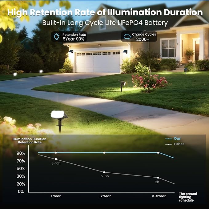 JEJOT Solar Spotlights, Super Bright LED, 2 CCT Warm & Cool Light, Solarspot Lights for Outside Landscape Auto On/Off -2 Pack