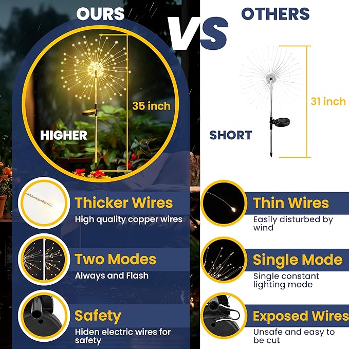 GIGALUMI 2 Pack Solar Firework Lights Outdoor, Garden Decor, Warm White | 120 LEDs, Fairy Design, Waterproof, Garden Decor, Solar Powered for Yard, Pathway, Flowerbed, Planter, Balcony, Gifts for Mom