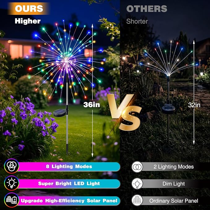 btfarm 1 Pack Solar Garden Lights Outdoor, 8 Modes Firework Lights Outside | 120LED, Waterproof Fairy Twinkle Light Solar Powered for Yard Christmas Pathway Lawn Pool Patio Decorative, Multicolor